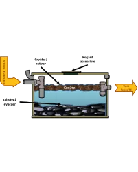 Vidange de fosses Septiques-Nettoyage De Bacs à Graisse